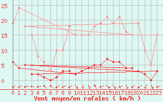 Courbe de la force du vent pour Brigueuil (16)