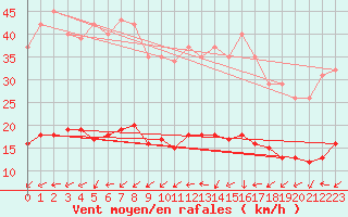 Courbe de la force du vent pour Ringendorf (67)