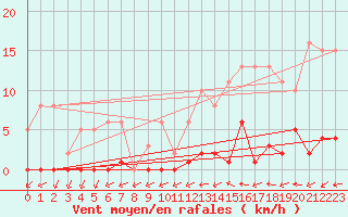 Courbe de la force du vent pour Agde (34)