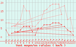 Courbe de la force du vent pour Saint-Julien-en-Quint (26)