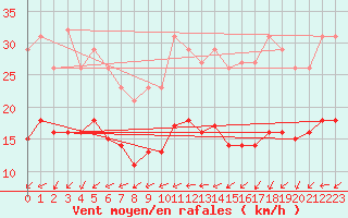 Courbe de la force du vent pour Monts-sur-Guesnes (86)