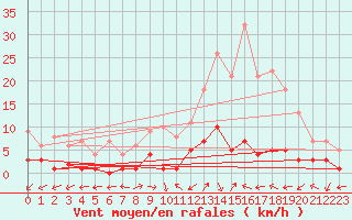 Courbe de la force du vent pour Daroca