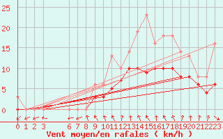 Courbe de la force du vent pour Izegem (Be)