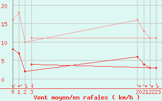 Courbe de la force du vent pour Boulaide (Lux)