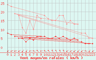 Courbe de la force du vent pour Renwez (08)
