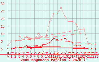 Courbe de la force du vent pour Saint-Just-le-Martel (87)