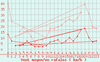 Courbe de la force du vent pour Voiron (38)