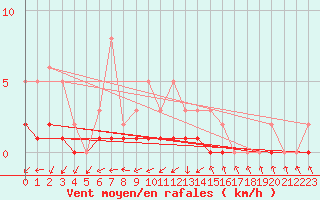 Courbe de la force du vent pour Lobbes (Be)