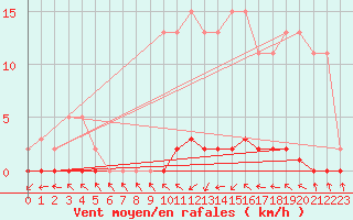 Courbe de la force du vent pour Xonrupt-Longemer (88)