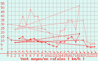 Courbe de la force du vent pour Douzens (11)