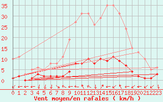 Courbe de la force du vent pour Saint-Antonin-du-Var (83)