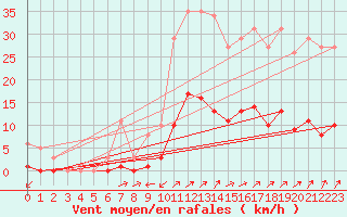 Courbe de la force du vent pour Ristolas (05)