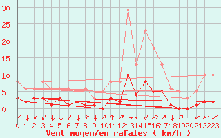 Courbe de la force du vent pour Prads-Haute-Blone (04)