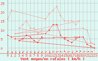 Courbe de la force du vent pour Potte (80)