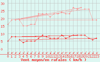 Courbe de la force du vent pour Droue-sur-Drouette (28)