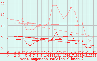 Courbe de la force du vent pour Aizenay (85)