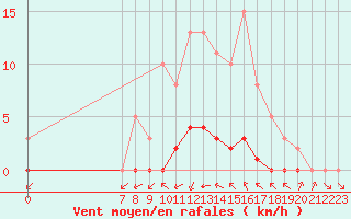 Courbe de la force du vent pour Valence d