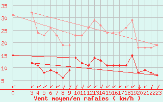 Courbe de la force du vent pour Montroy (17)