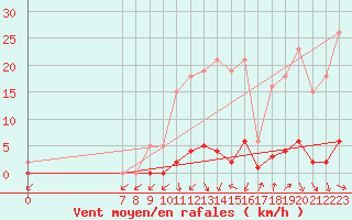 Courbe de la force du vent pour Lans-en-Vercors (38)