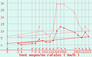 Courbe de la force du vent pour Saint-Haon (43)