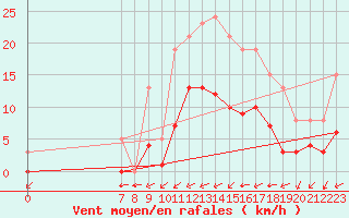 Courbe de la force du vent pour Valence d