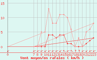 Courbe de la force du vent pour Valence d