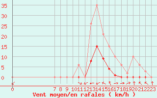 Courbe de la force du vent pour Valence d