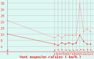 Courbe de la force du vent pour Grandfresnoy (60)