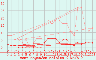 Courbe de la force du vent pour Verngues - Hameau de Cazan (13)
