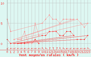 Courbe de la force du vent pour Mouthiers-sur-Bome