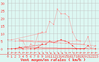 Courbe de la force du vent pour Saint-Maximin-la-Sainte-Baume (83)