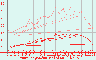 Courbe de la force du vent pour Marquise (62)