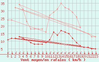 Courbe de la force du vent pour Saint-Martial-de-Vitaterne (17)