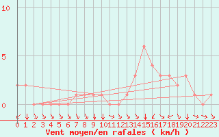 Courbe de la force du vent pour Douzy (08)