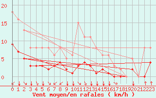 Courbe de la force du vent pour Saint-Sorlin-en-Valloire (26)