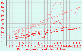 Courbe de la force du vent pour Saint-Sorlin-en-Valloire (26)