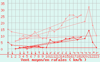 Courbe de la force du vent pour Jan (Esp)