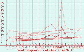 Courbe de la force du vent pour Saint-Jean-de-Vedas (34)