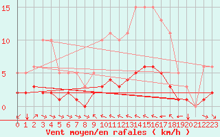 Courbe de la force du vent pour Grimentz (Sw)