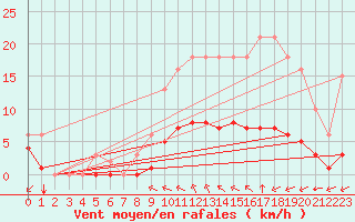 Courbe de la force du vent pour Baye (51)