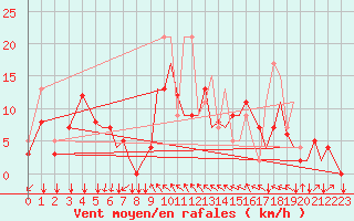 Courbe de la force du vent pour Reus (Esp)