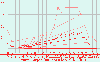 Courbe de la force du vent pour Chailles (41)