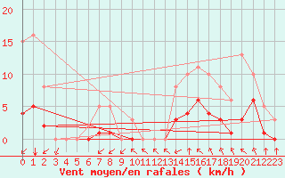 Courbe de la force du vent pour Montret (71)