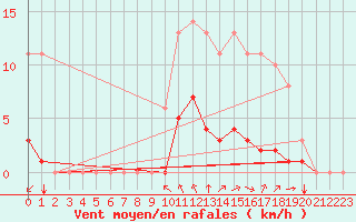 Courbe de la force du vent pour Sgur-le-Chteau (19)