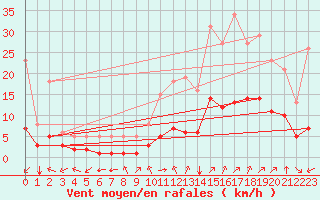 Courbe de la force du vent pour Aniane (34)