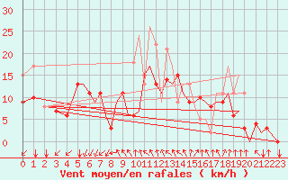 Courbe de la force du vent pour Reus (Esp)