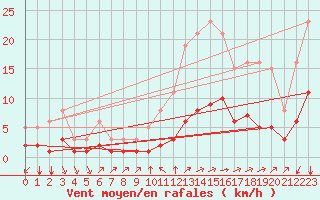 Courbe de la force du vent pour Millau (12)