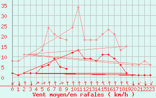 Courbe de la force du vent pour Corny-sur-Moselle (57)