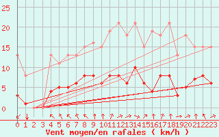 Courbe de la force du vent pour Corny-sur-Moselle (57)