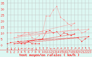 Courbe de la force du vent pour Corny-sur-Moselle (57)